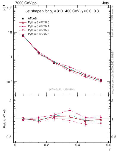 Plot of js_diff in 7000 GeV pp collisions