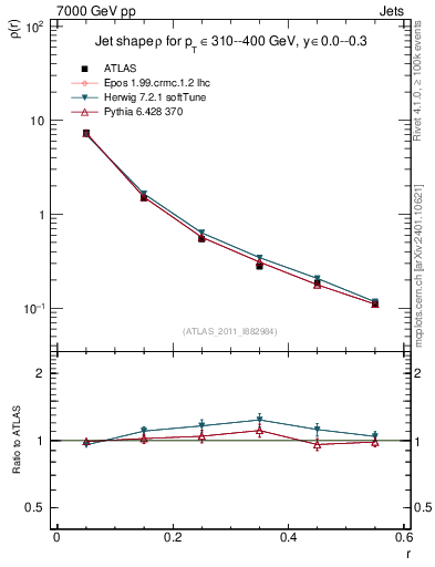 Plot of js_diff in 7000 GeV pp collisions