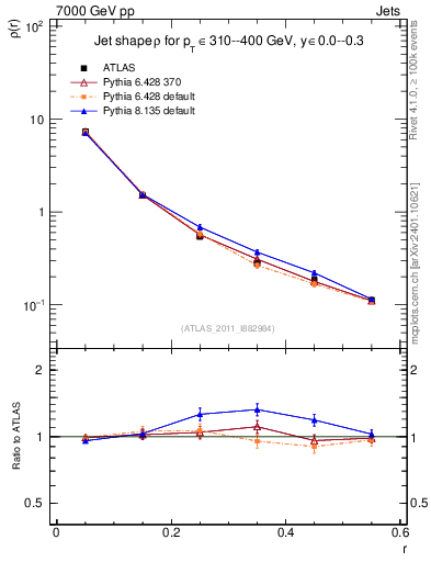 Plot of js_diff in 7000 GeV pp collisions