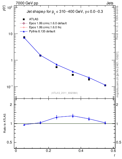 Plot of js_diff in 7000 GeV pp collisions