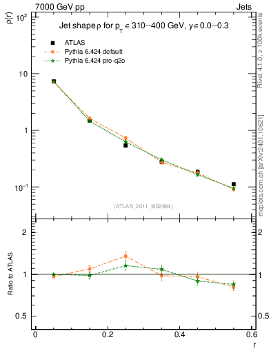 Plot of js_diff in 7000 GeV pp collisions