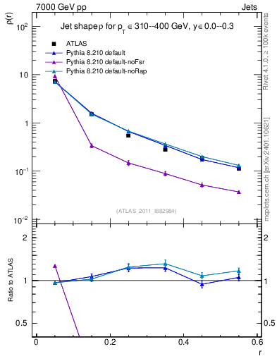 Plot of js_diff in 7000 GeV pp collisions