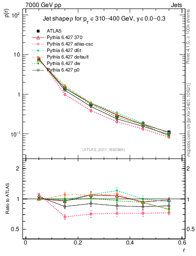 Plot of js_diff in 7000 GeV pp collisions