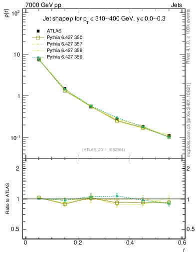 Plot of js_diff in 7000 GeV pp collisions