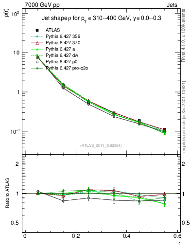 Plot of js_diff in 7000 GeV pp collisions