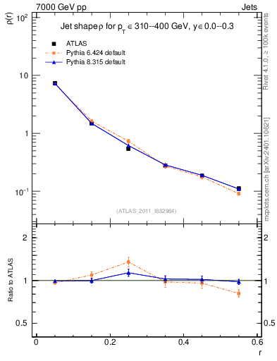 Plot of js_diff in 7000 GeV pp collisions