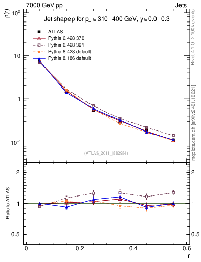 Plot of js_diff in 7000 GeV pp collisions