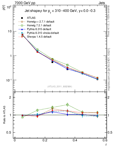 Plot of js_diff in 7000 GeV pp collisions