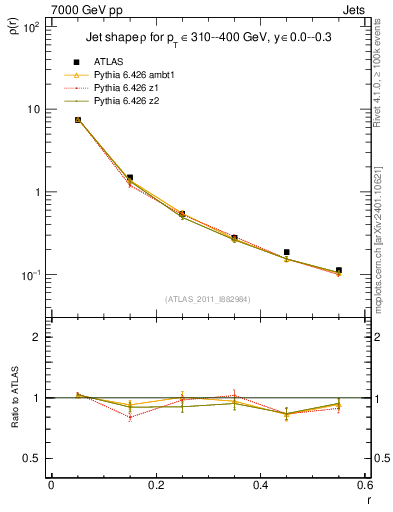 Plot of js_diff in 7000 GeV pp collisions