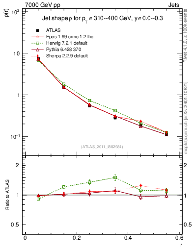 Plot of js_diff in 7000 GeV pp collisions