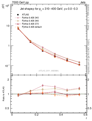 Plot of js_diff in 7000 GeV pp collisions