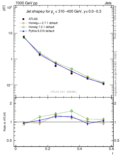 Plot of js_diff in 7000 GeV pp collisions