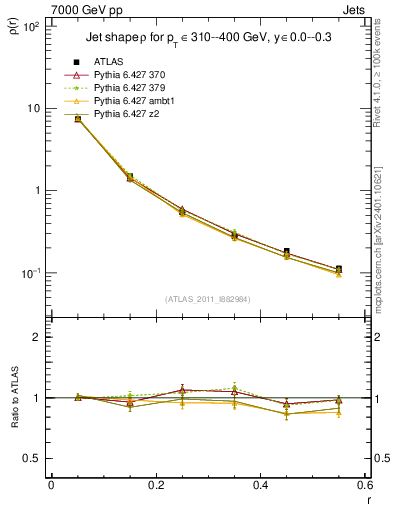 Plot of js_diff in 7000 GeV pp collisions