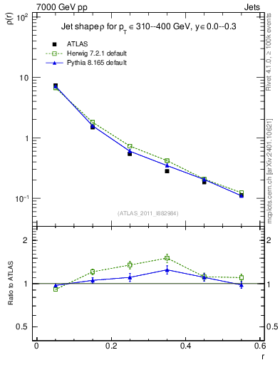 Plot of js_diff in 7000 GeV pp collisions
