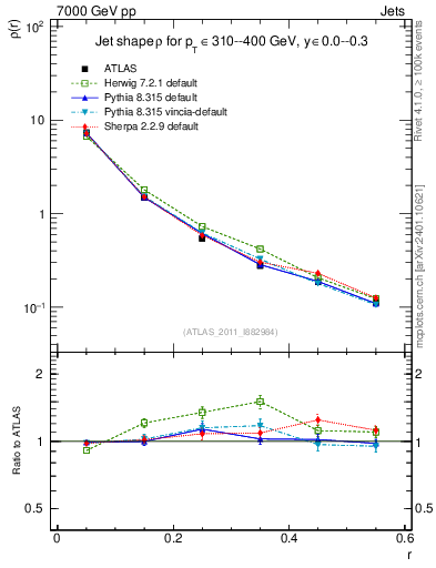 Plot of js_diff in 7000 GeV pp collisions
