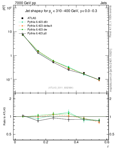 Plot of js_diff in 7000 GeV pp collisions