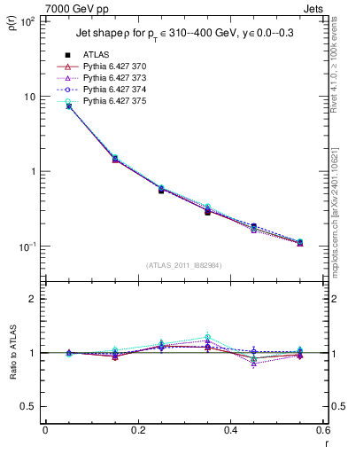 Plot of js_diff in 7000 GeV pp collisions