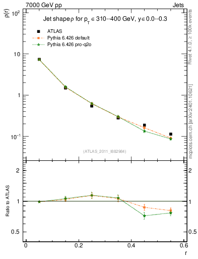 Plot of js_diff in 7000 GeV pp collisions