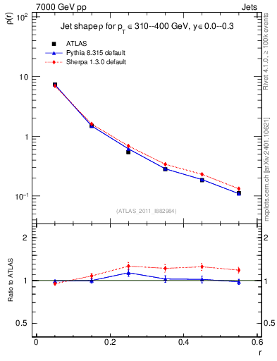 Plot of js_diff in 7000 GeV pp collisions