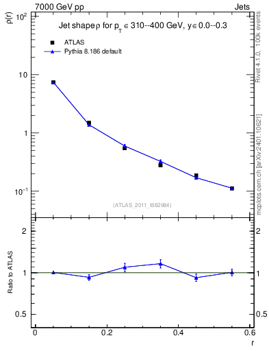 Plot of js_diff in 7000 GeV pp collisions