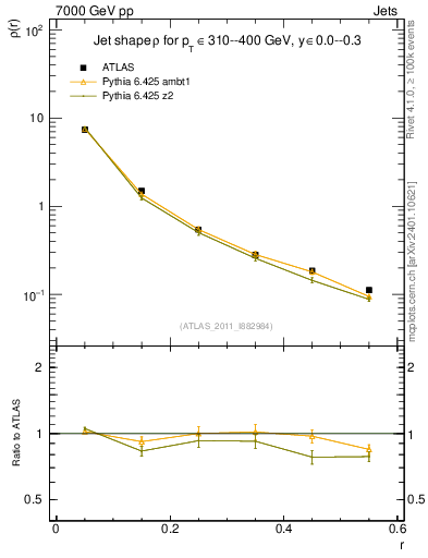 Plot of js_diff in 7000 GeV pp collisions