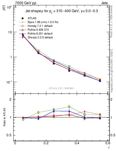 Plot of js_diff in 7000 GeV pp collisions