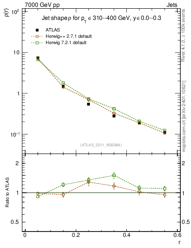 Plot of js_diff in 7000 GeV pp collisions