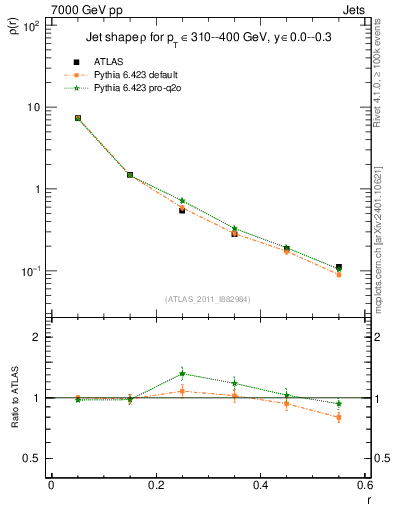 Plot of js_diff in 7000 GeV pp collisions