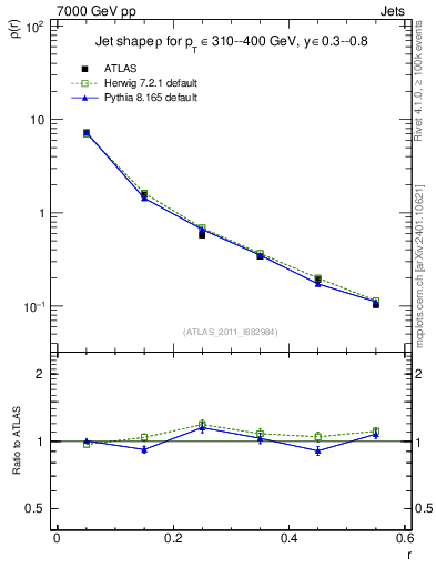 Plot of js_diff in 7000 GeV pp collisions
