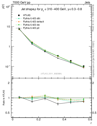 Plot of js_diff in 7000 GeV pp collisions