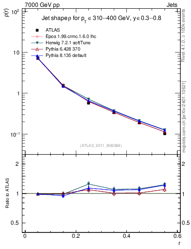 Plot of js_diff in 7000 GeV pp collisions