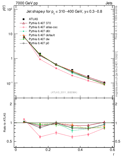 Plot of js_diff in 7000 GeV pp collisions