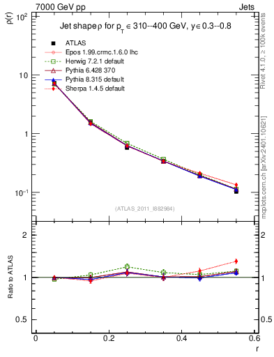Plot of js_diff in 7000 GeV pp collisions