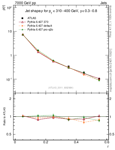 Plot of js_diff in 7000 GeV pp collisions