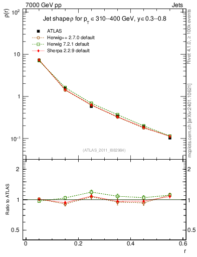 Plot of js_diff in 7000 GeV pp collisions
