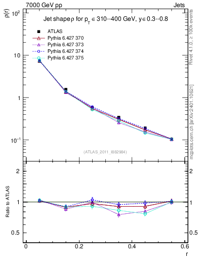 Plot of js_diff in 7000 GeV pp collisions