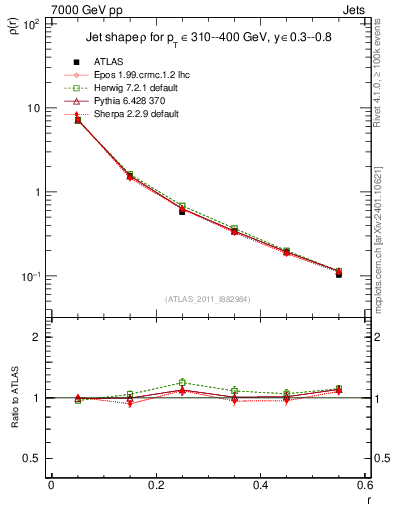 Plot of js_diff in 7000 GeV pp collisions