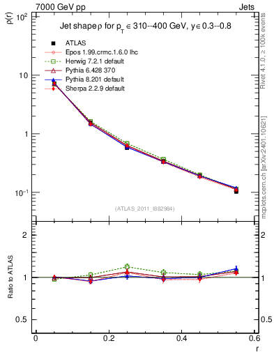 Plot of js_diff in 7000 GeV pp collisions