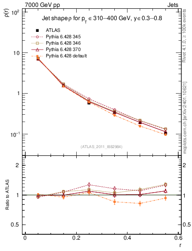 Plot of js_diff in 7000 GeV pp collisions