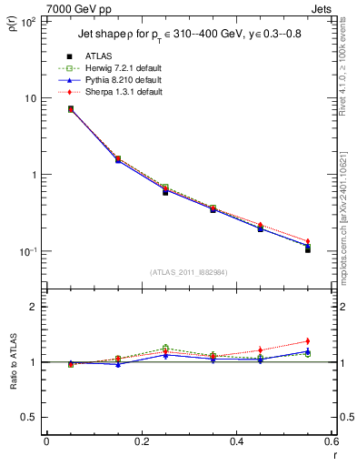 Plot of js_diff in 7000 GeV pp collisions