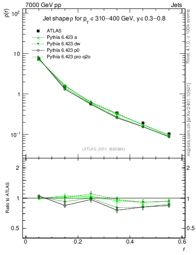 Plot of js_diff in 7000 GeV pp collisions