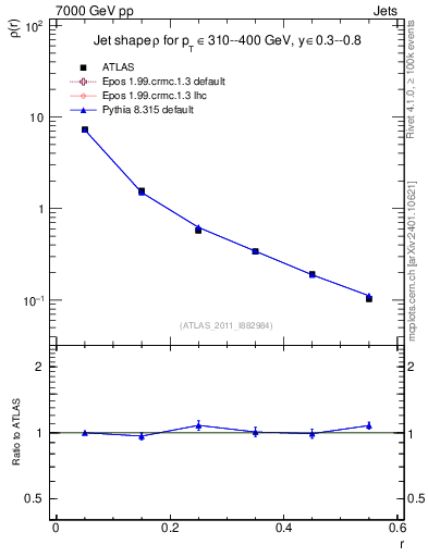 Plot of js_diff in 7000 GeV pp collisions
