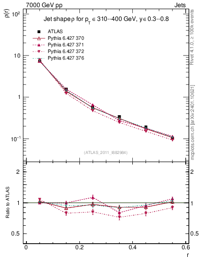Plot of js_diff in 7000 GeV pp collisions