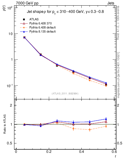 Plot of js_diff in 7000 GeV pp collisions