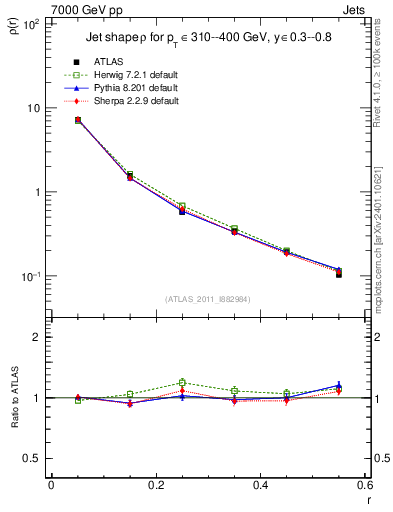 Plot of js_diff in 7000 GeV pp collisions