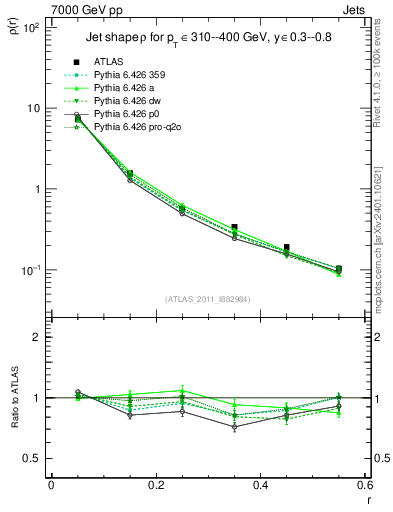 Plot of js_diff in 7000 GeV pp collisions