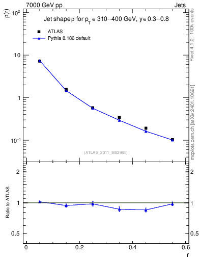 Plot of js_diff in 7000 GeV pp collisions