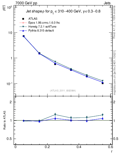 Plot of js_diff in 7000 GeV pp collisions
