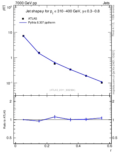 Plot of js_diff in 7000 GeV pp collisions