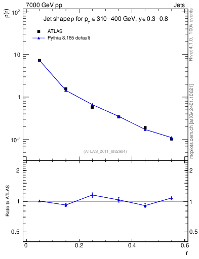 Plot of js_diff in 7000 GeV pp collisions